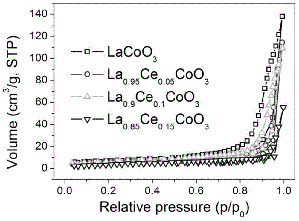A kind of preparation method and application of porous la1-xcexcoo3 perovskite catalyst