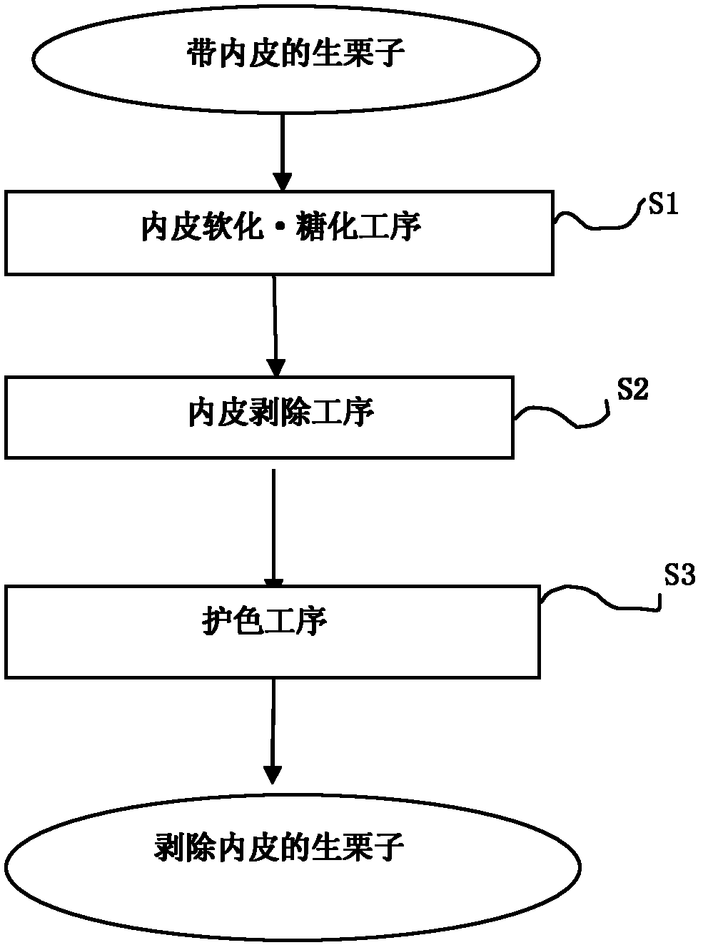 Color protection method for unripe chestnut