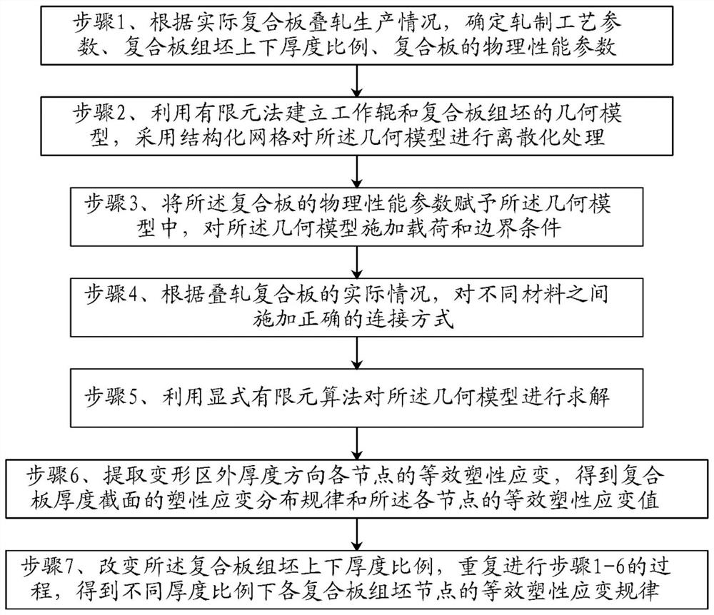 A Method for Predicting Deformation and Penetration at the Bonding Surface of Asymmetric Billets Rolled Clad Plates