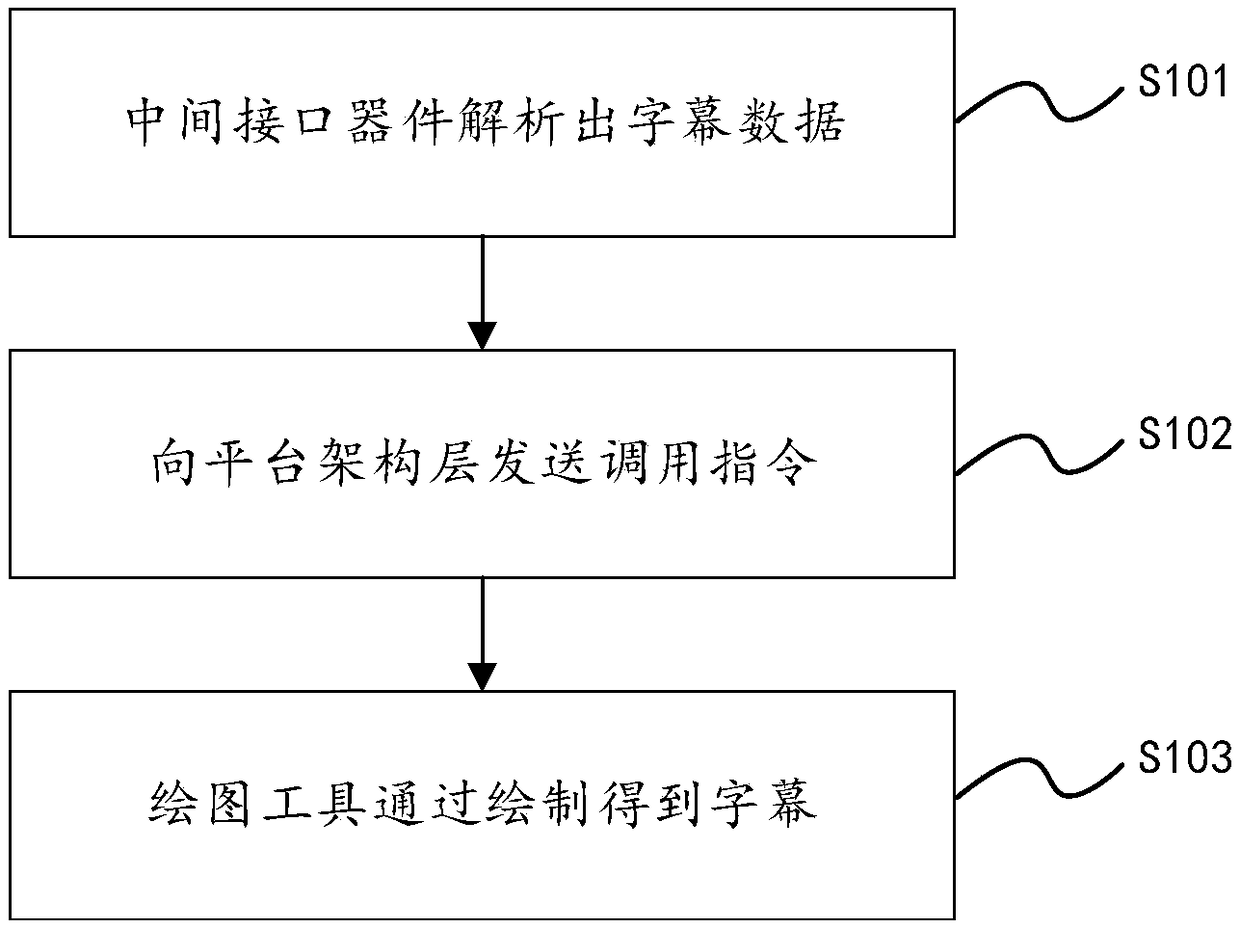 Caption display method and device compatible with different platforms