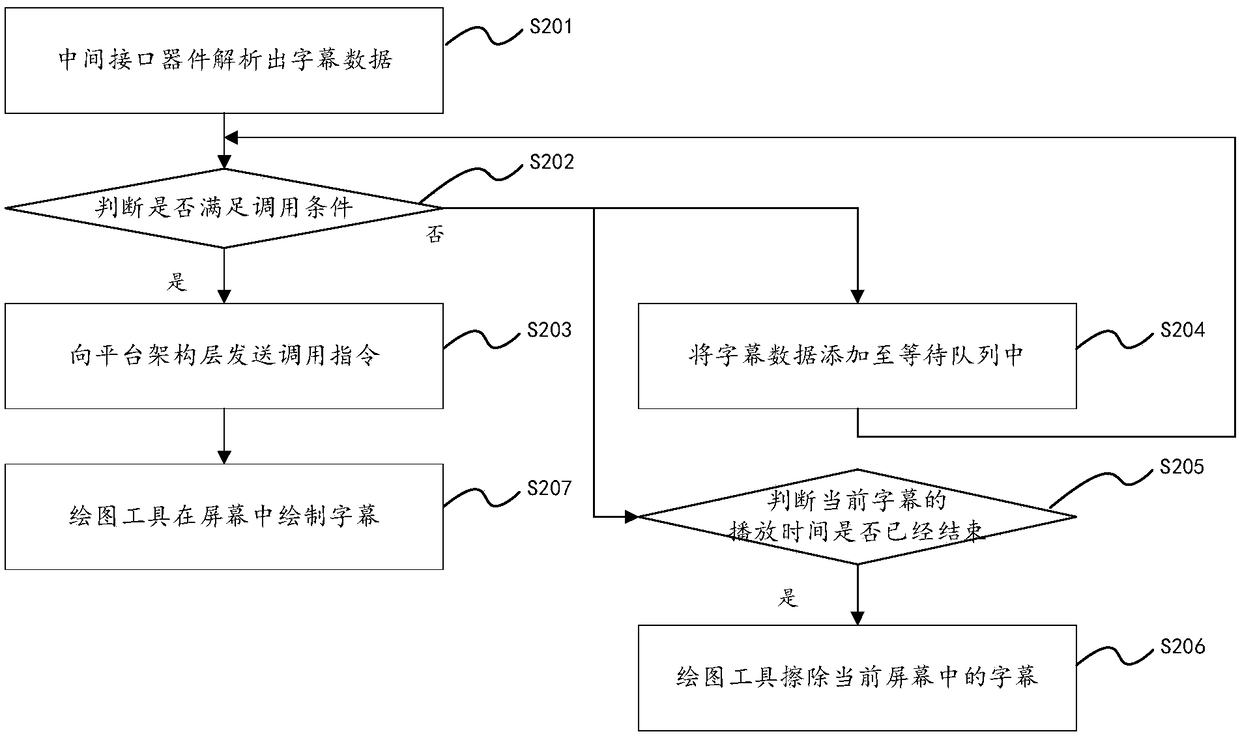 Caption display method and device compatible with different platforms