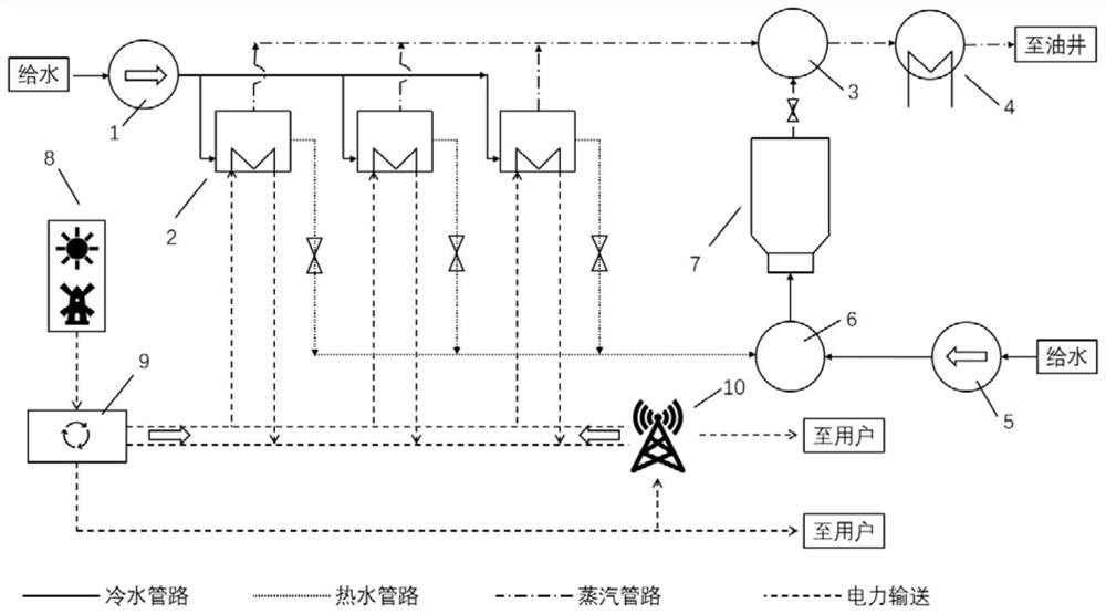 Low-carbon energy utilization system for oil field steam-electricity co-production