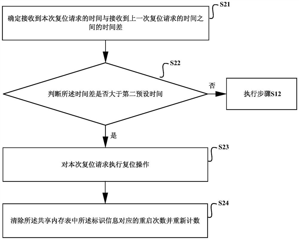 A reset request processing method, device and equipment