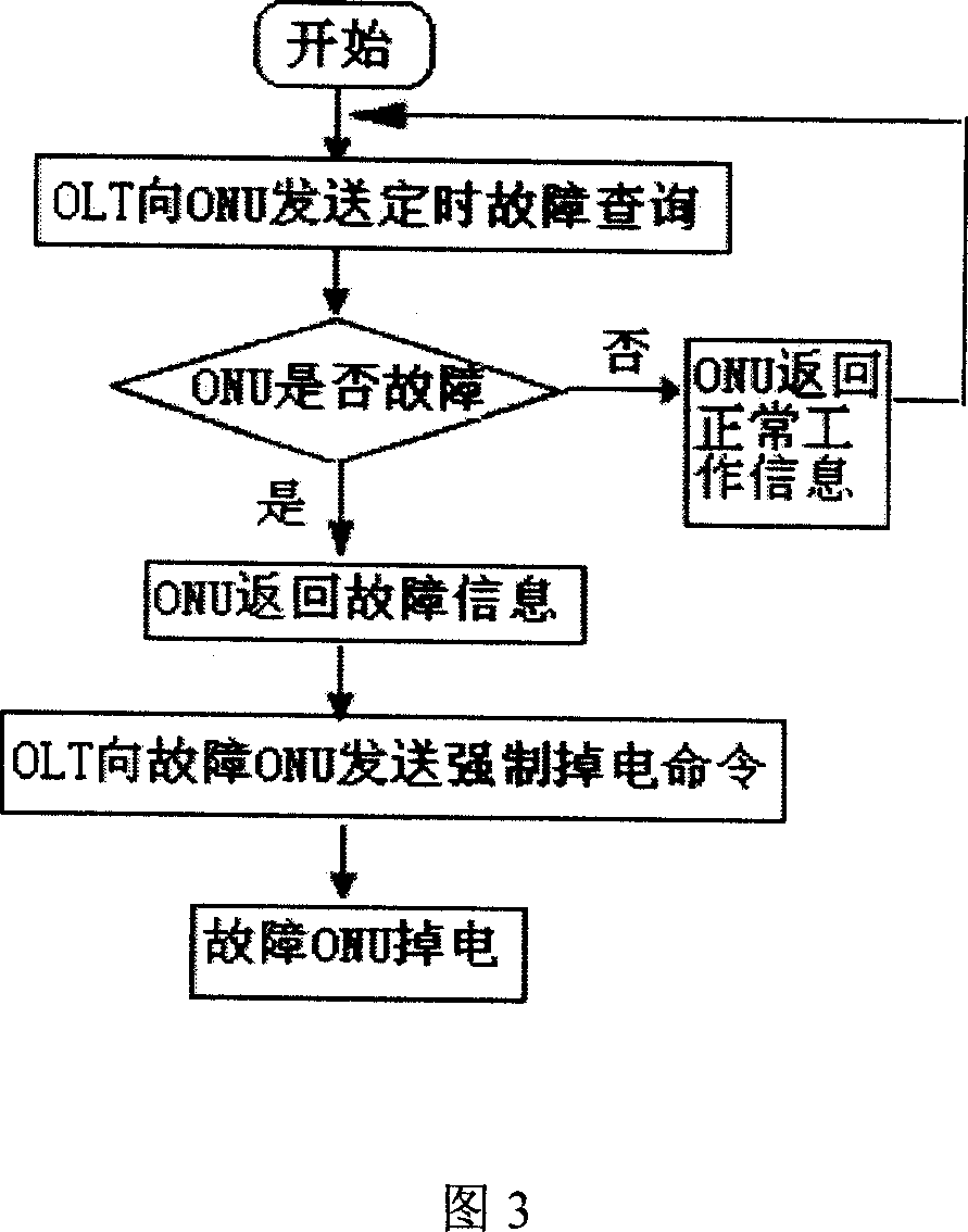 Fault detection debugging method of passive optical network system and communication message device