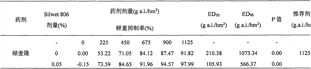 Application of a synergistic combination of silwet 806 and chloromyron as an adjuvant for the control and control of fenoxaprop-methyl in Japan