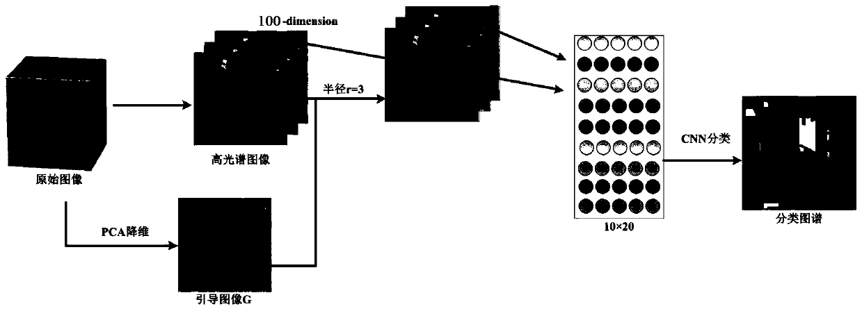 A CNN hyperspectral image classification method based on edge preserving filtering