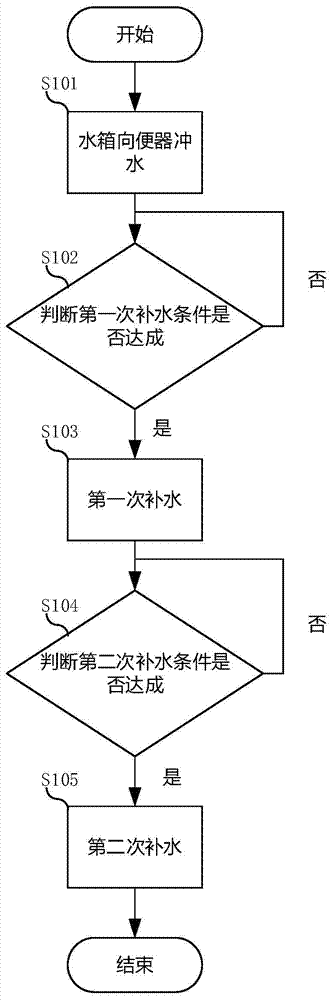 Toilet flushing method