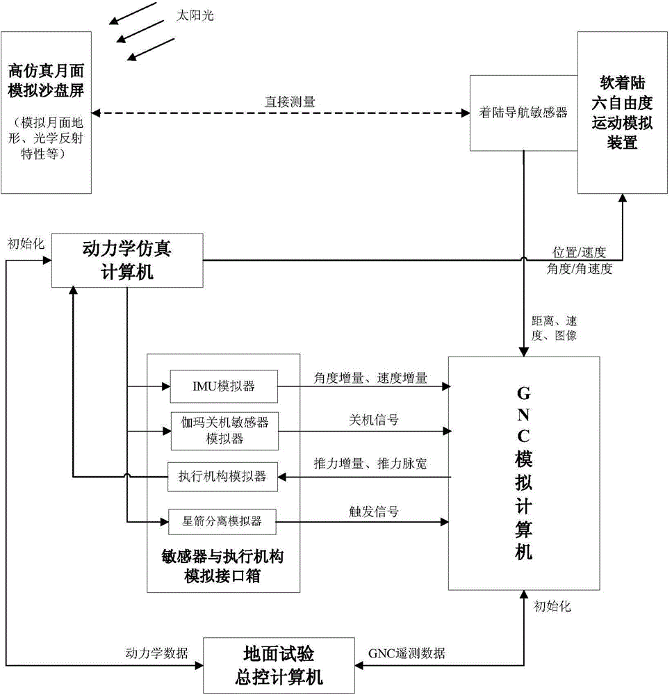 Soft landing obstacle avoidance simulation test system