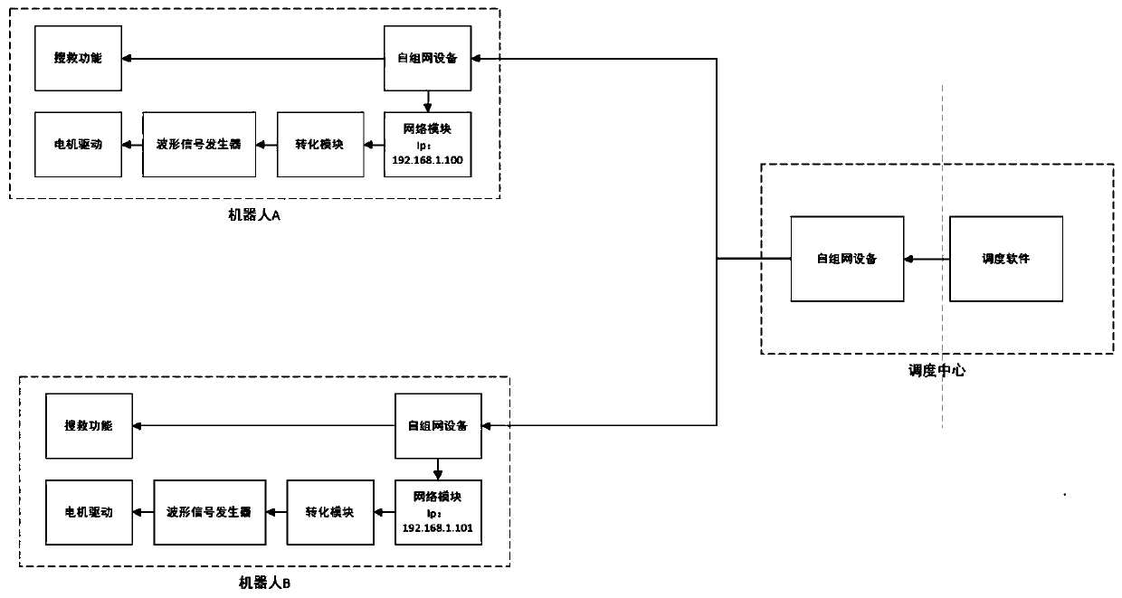 One-to-many scheduling system for remotely controlling search and rescue robot based on ad hoc network