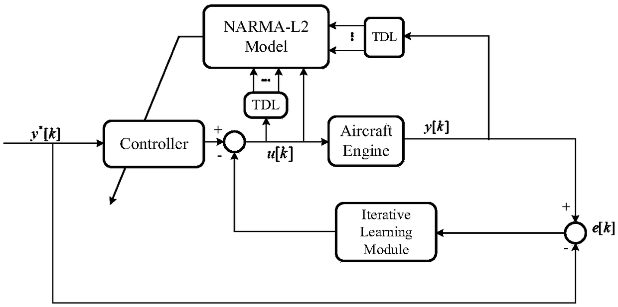 Iterative learning correction-based aero-engine intelligent rotation peed control method