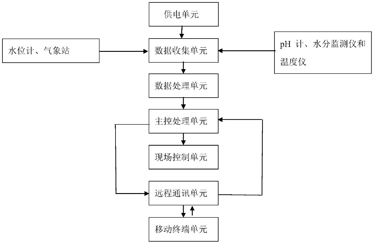 Recurrent neural network based automatic water-saving rice field irrigation system and method