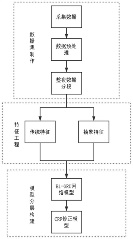 Algorithm for automatic sleep staging