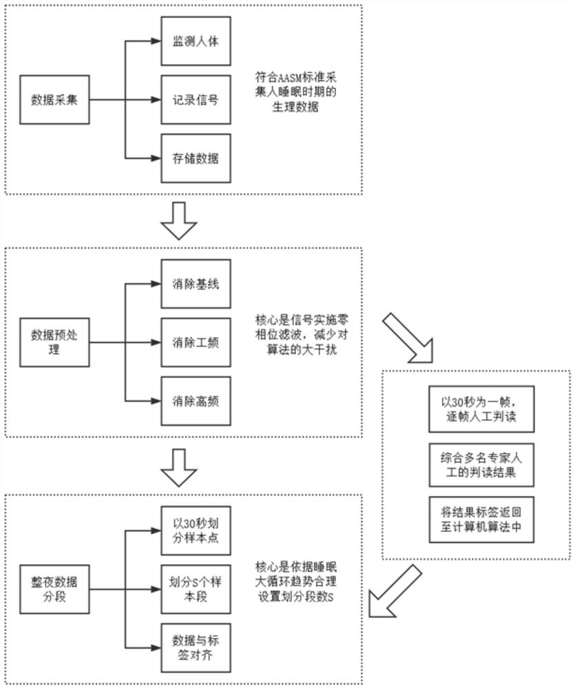 Algorithm for automatic sleep staging