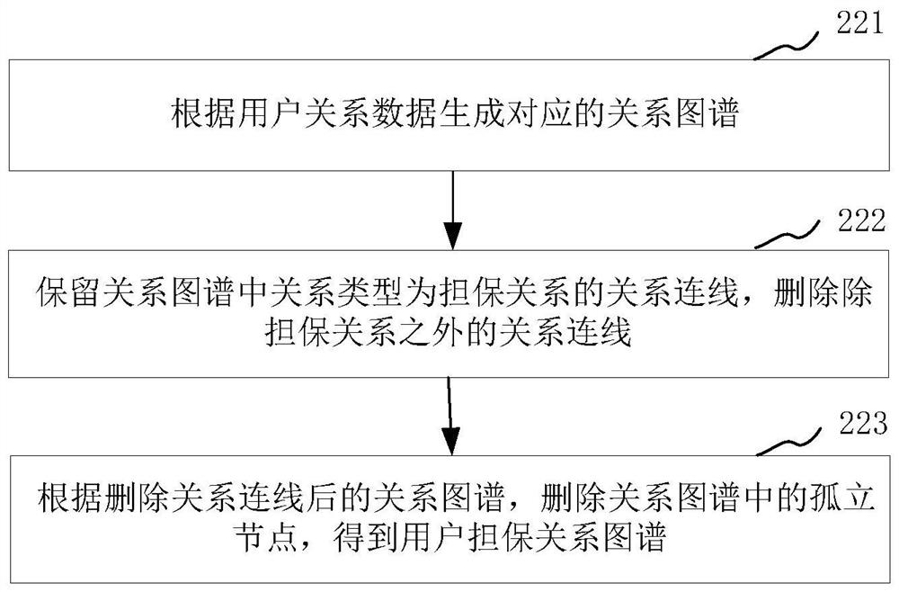 Guarantee circle recognition method and device, computer equipment and storage medium