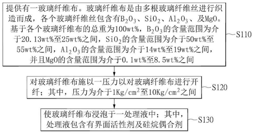 Glass fiber cloth and processing method for preparing glass fiber cloth from low-dielectric glass fiber filaments