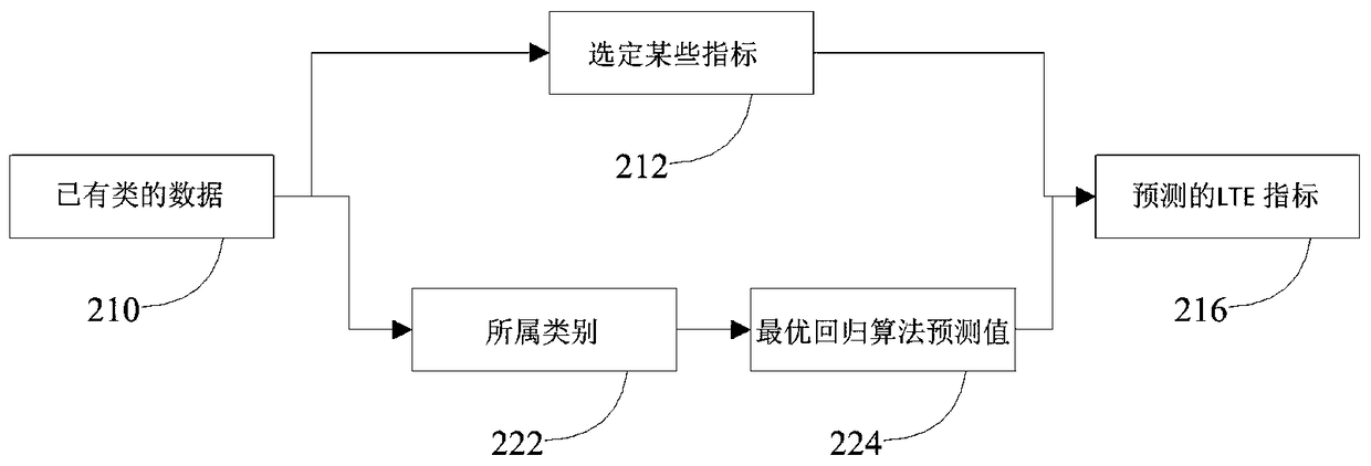 A Novel Regression System for Predicting LTE Network Performance Metrics