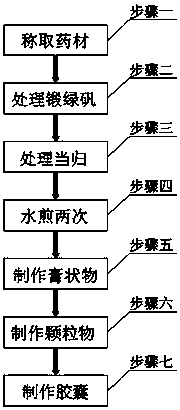 Health care medicine for benefiting qi and enriching blood and preparation method thereof