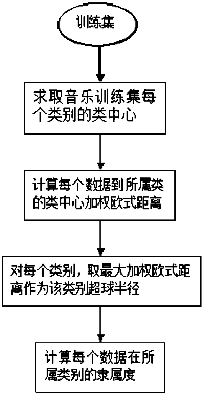 Music genre classification method and system based on a feature weighted fuzzy support vector machine