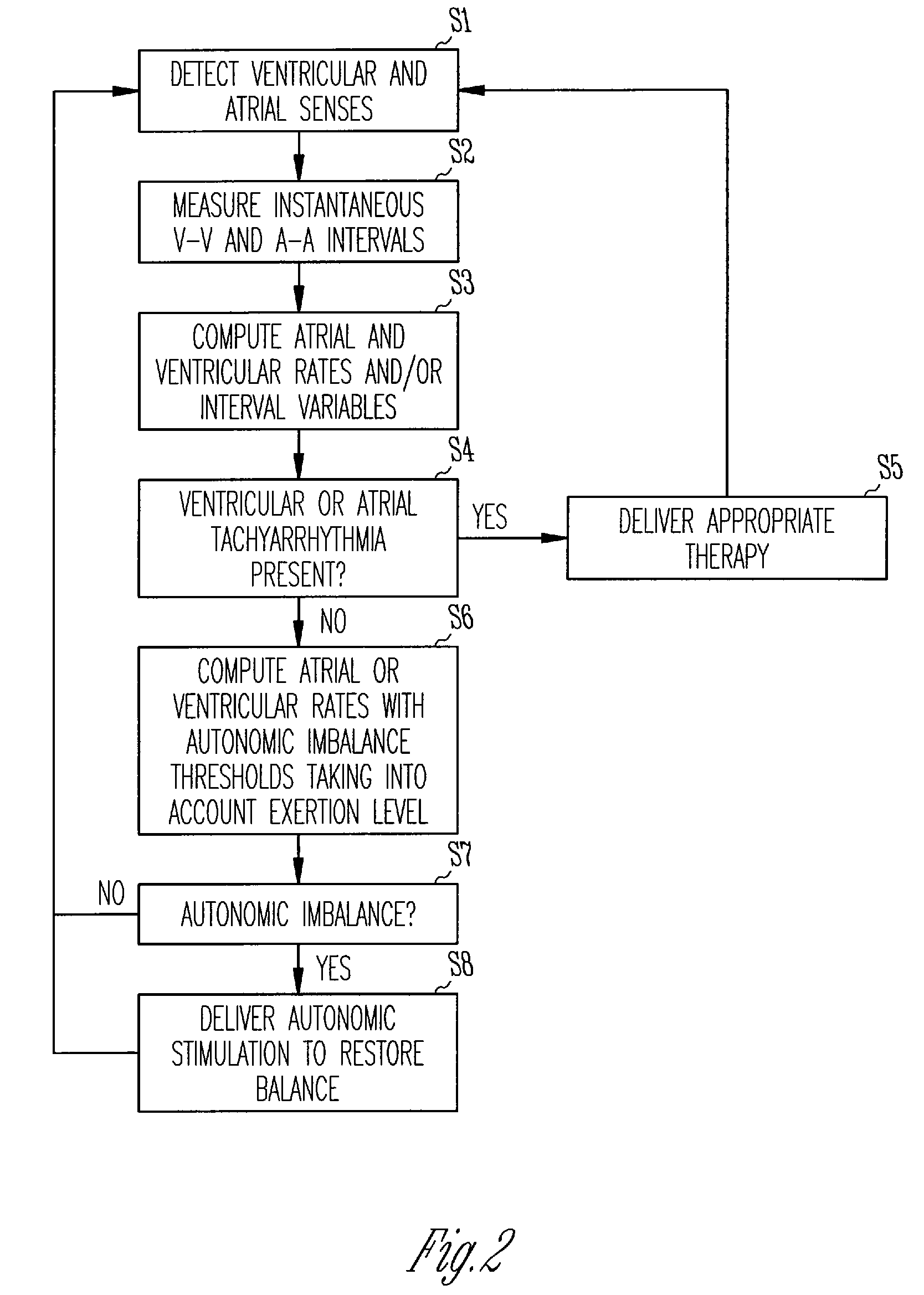 Method and apparatus for preventing cardiac arrhythmias with endovascular stimulation