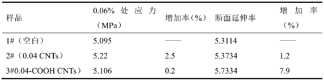 Preparation method of carboxylated carbon nanotube modified pentaerythritol acrolein resin