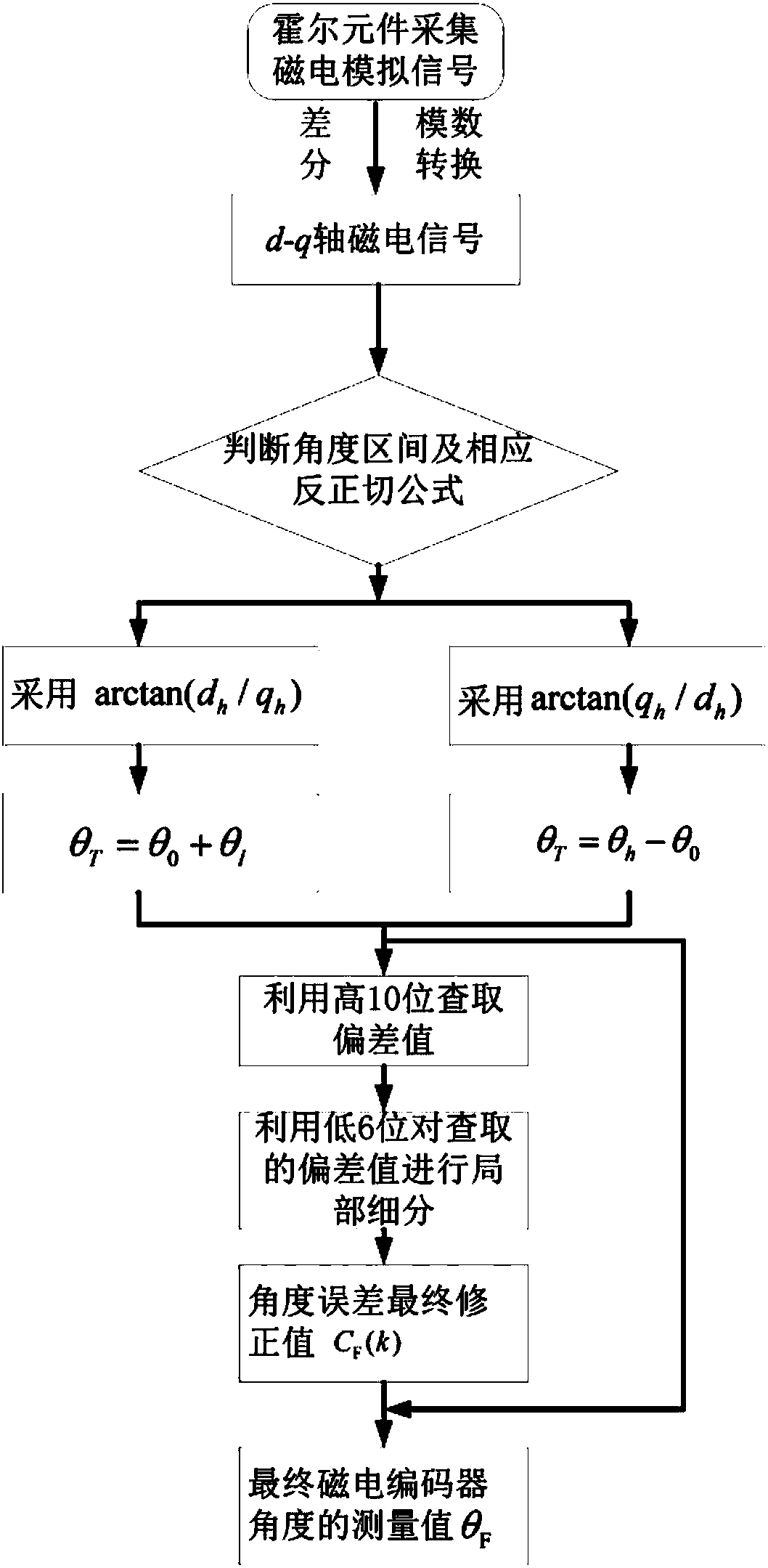 Magneto-electric coder calibration method based on arc tangent crossing interval tabulation method