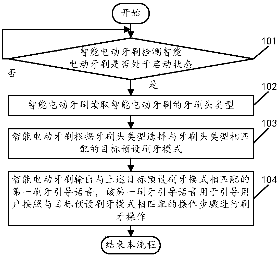 Intelligent electric toothbrush and control method thereof