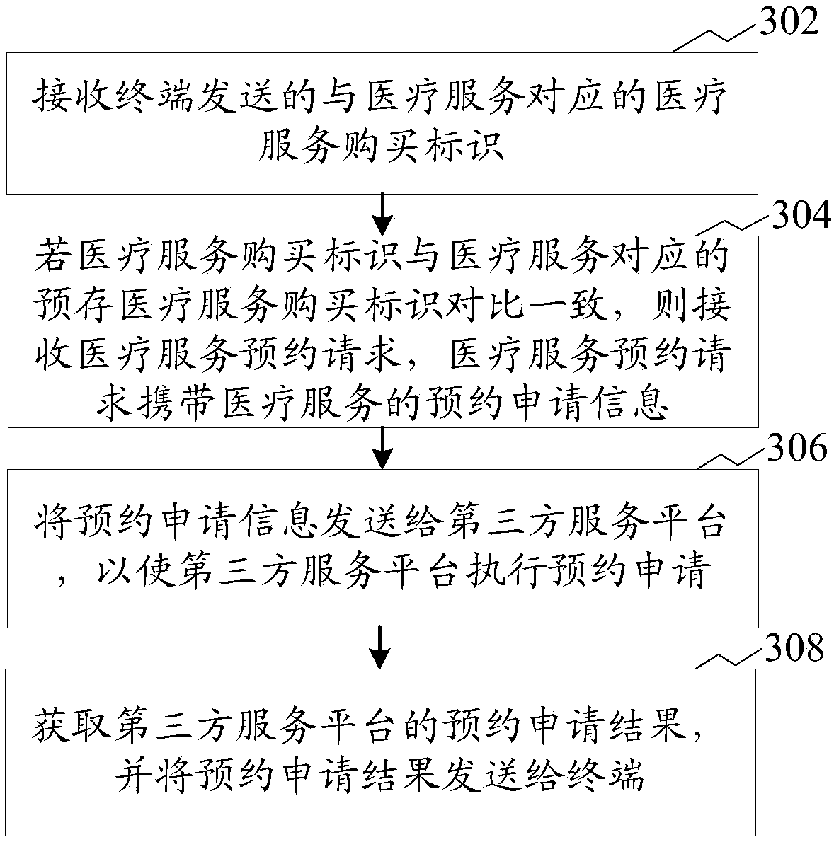 Medical-service reservation method and device, storage medium and computer equipment