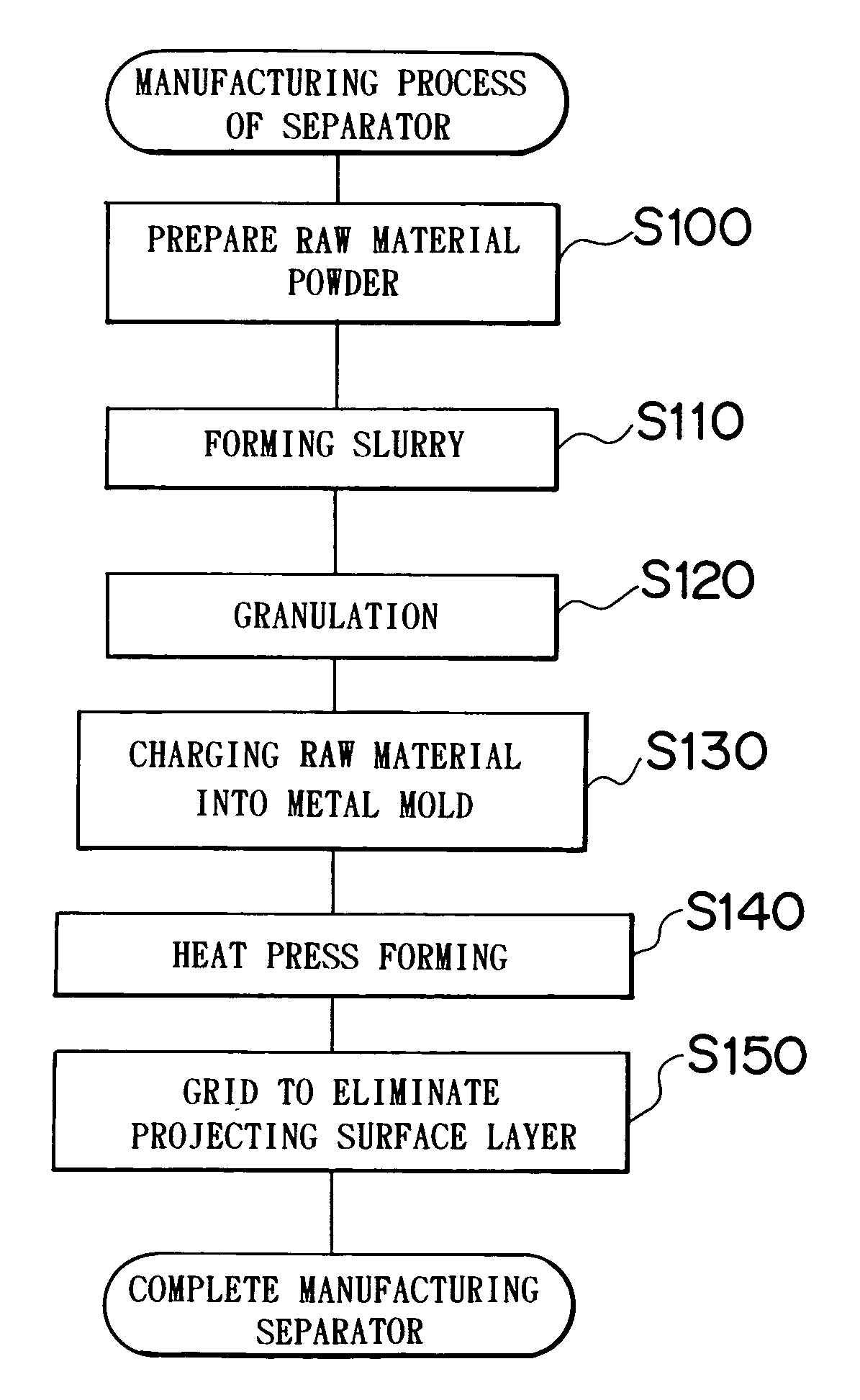 Separator for fuel cell and manufacturing method for the same