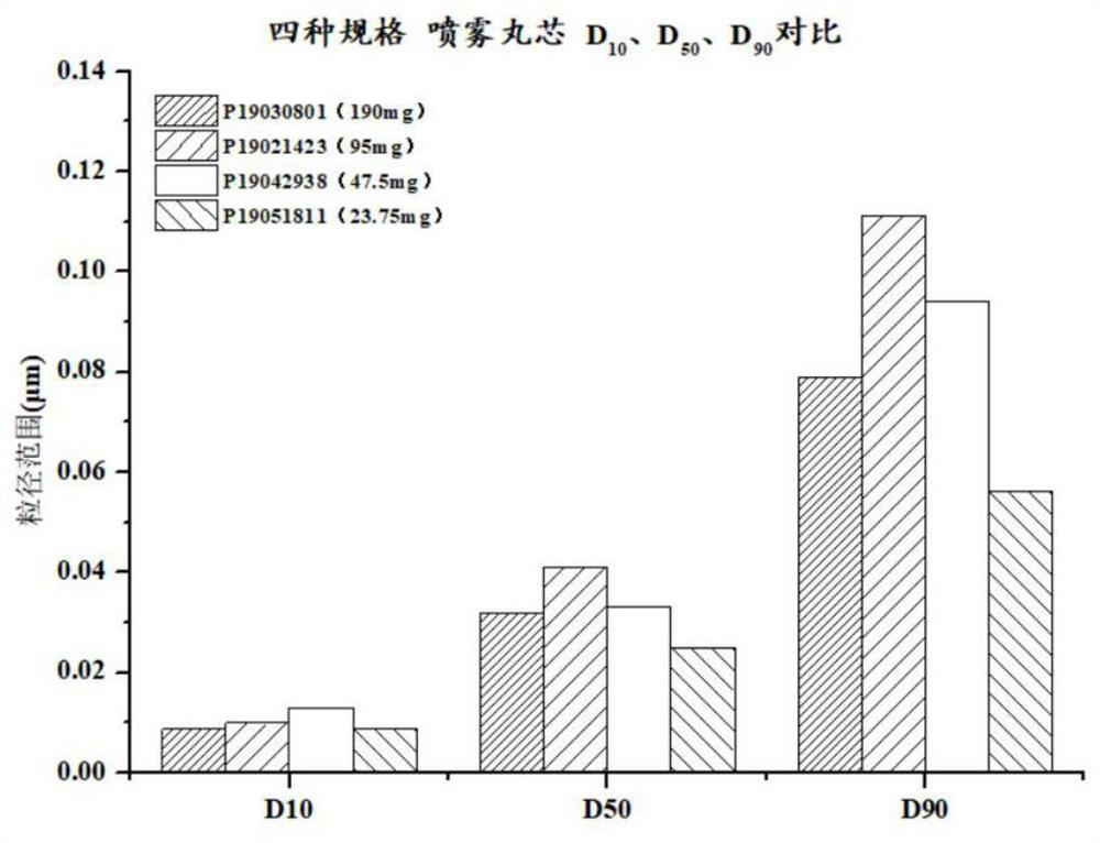 Preparation method of metoprolol succinate pellet sustained-release tablet