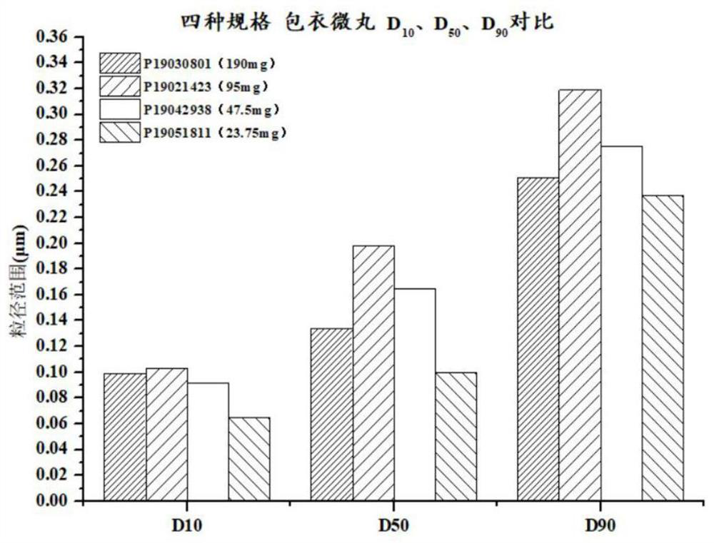 Preparation method of metoprolol succinate pellet sustained-release tablet