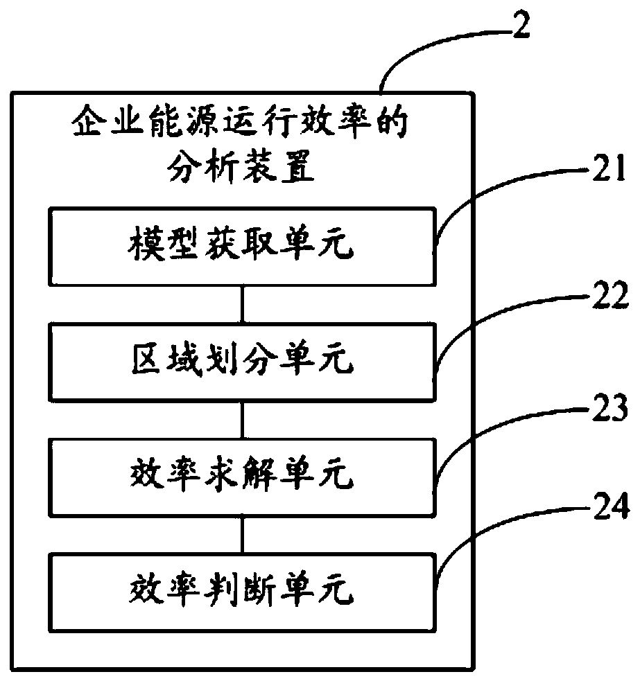 Enterprise energy operation efficiency analysis method and device