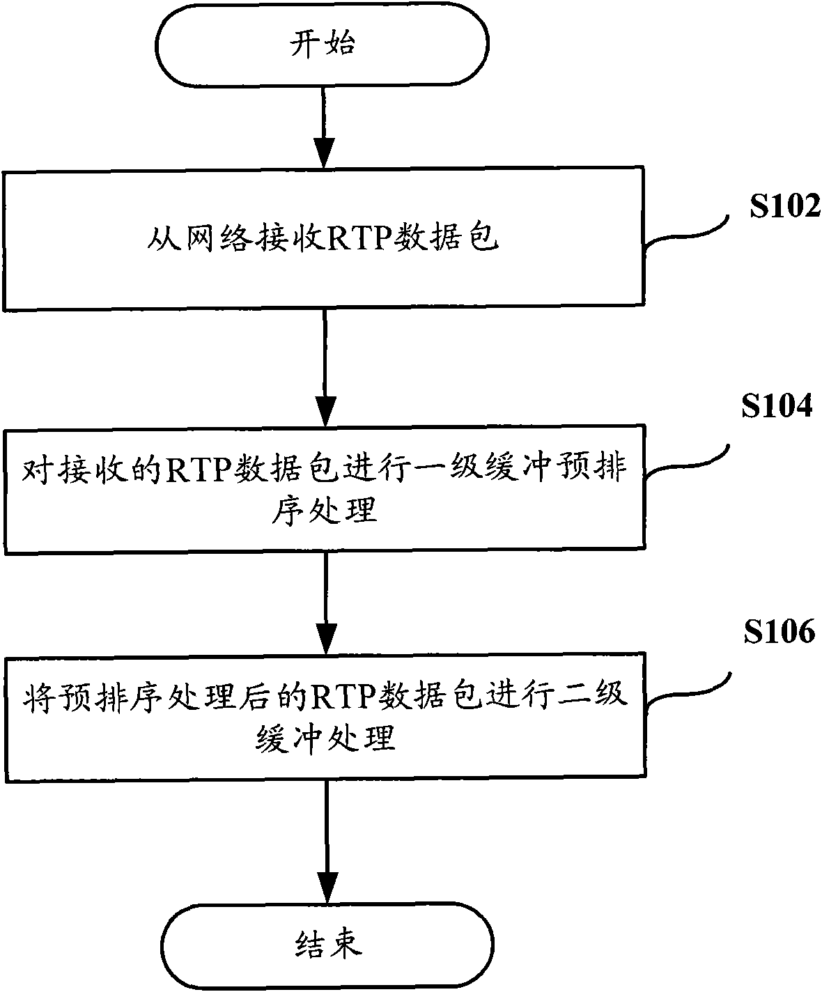 Method and device for receiving RTP data packets