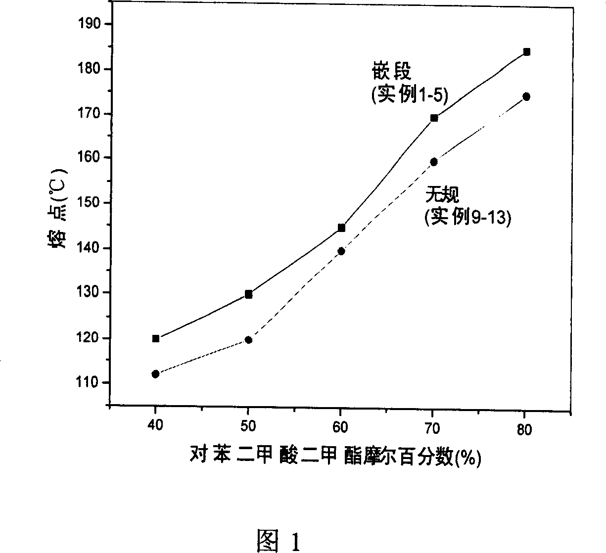 Polyester thermosol and preparation method thereof