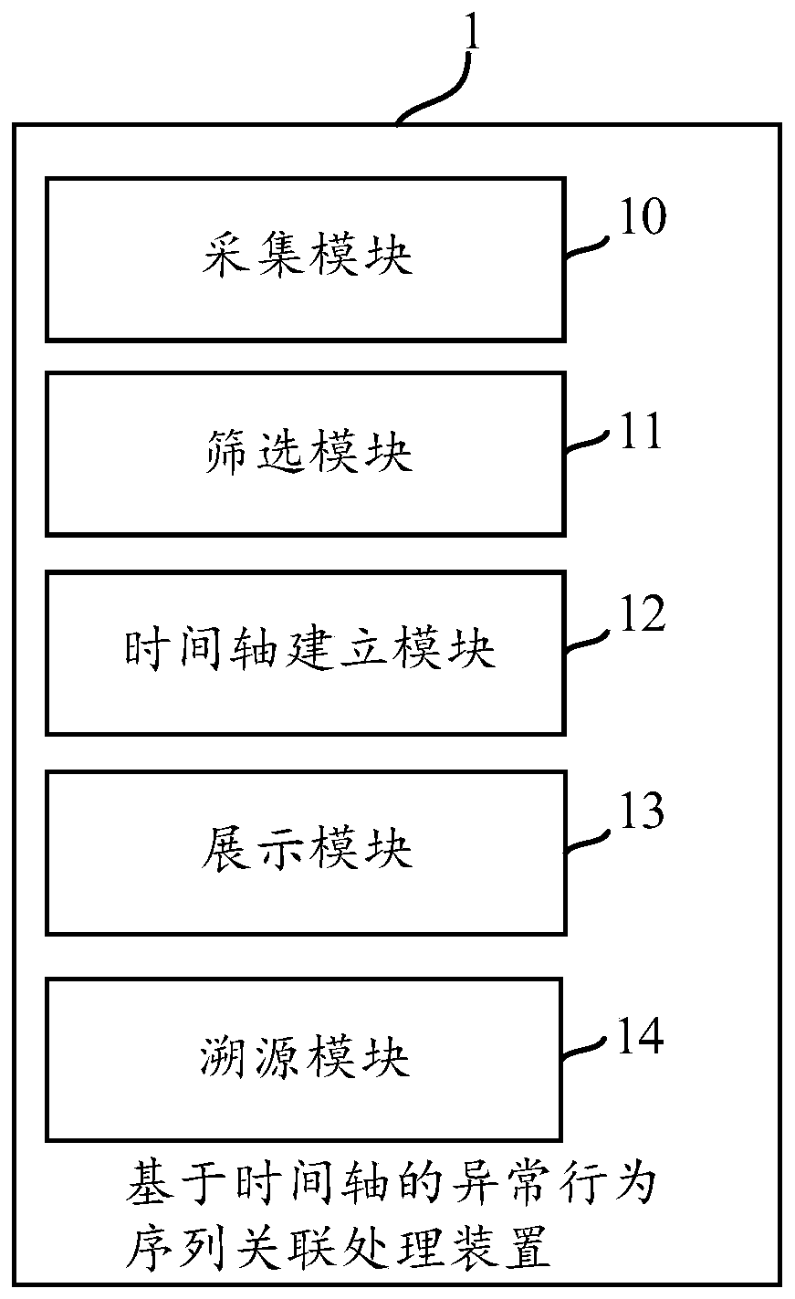 Abnormal behavior sequence association processing method and device based on time axis, equipment and storage medium