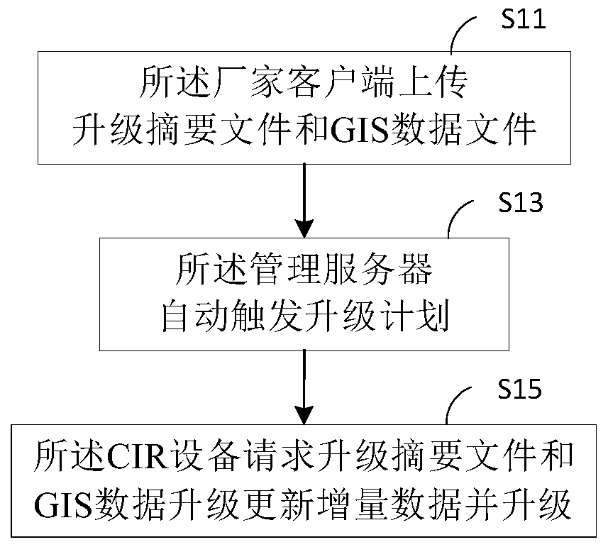 A wireless upgrade system and method for gis database of locomotive cir equipment