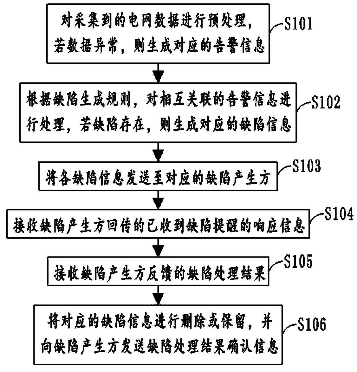 Integrated operation and maintenance collaborative management method based on power grid data, storage device, terminal and system