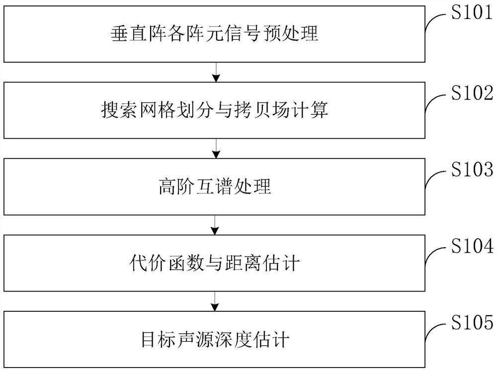 Acoustic passive positioning method for treating underwater target by linear difference frequency matching field and medium