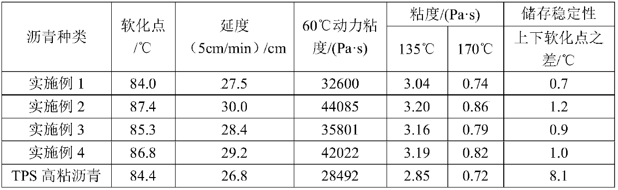 High-viscosity modified asphalt based on SBS/polyurethane compounding and preparation method thereof