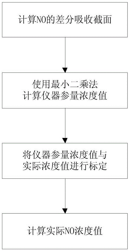 Flue gas concentration measuring method based on spectrum analysis