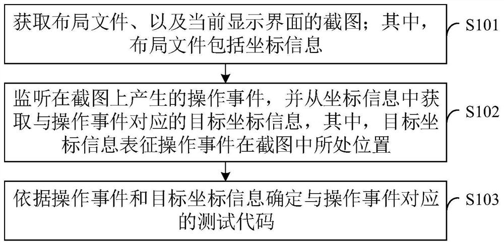 Test code automatic generation method and device, computer equipment and storage medium