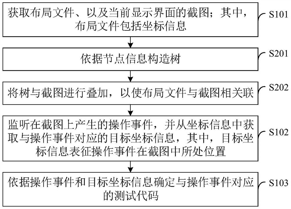 Test code automatic generation method and device, computer equipment and storage medium