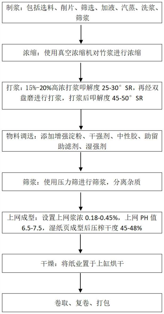 Method for producing degradable mulching film paper by utilizing bamboo pulp