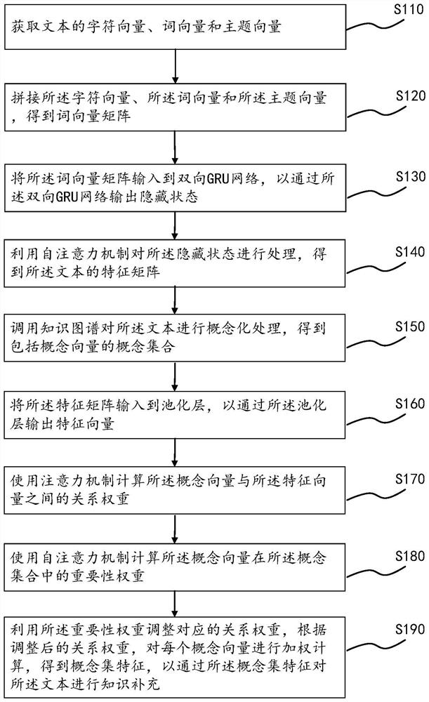 Text knowledge supplementing method and device based on knowledge graph