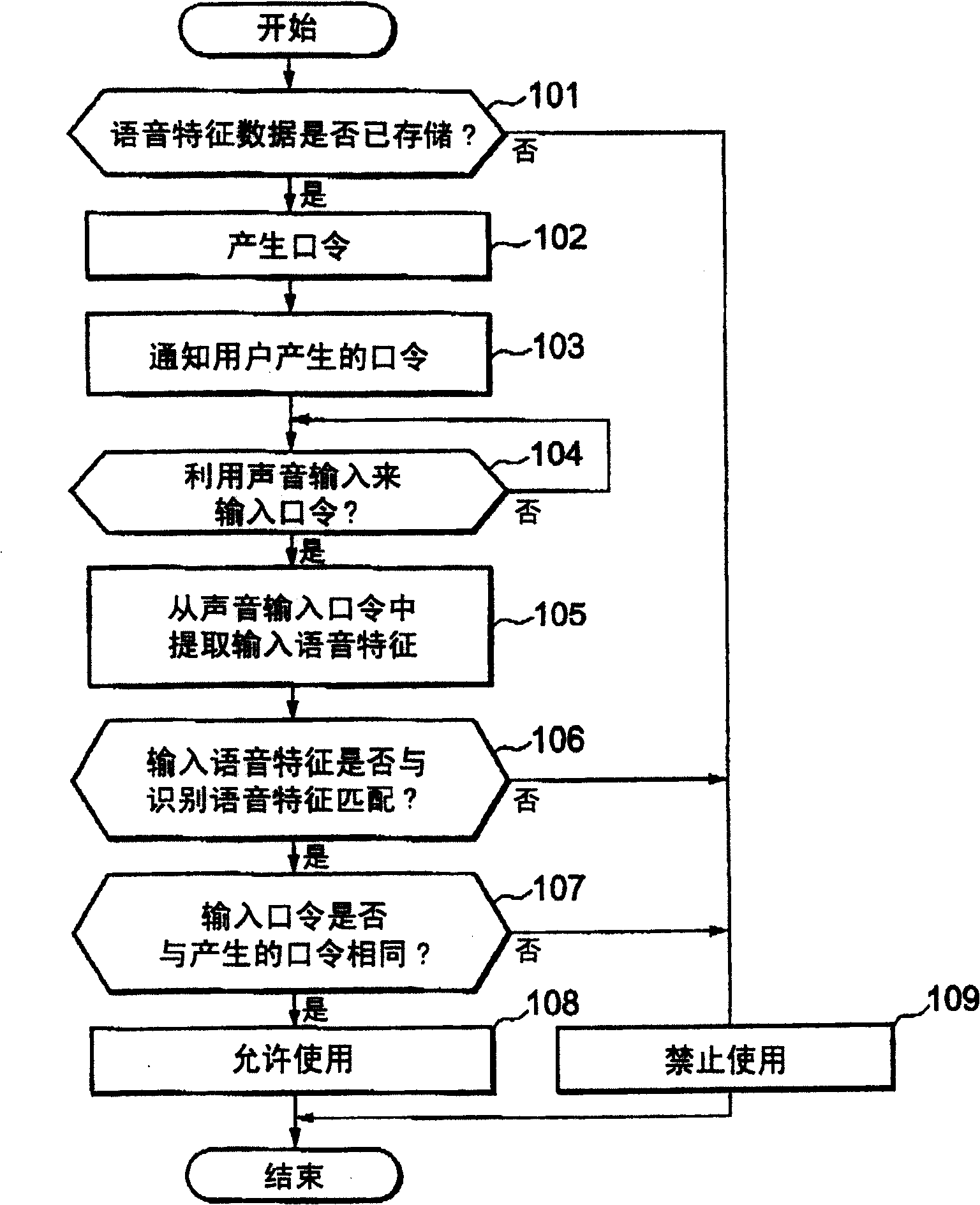 Device and method for preventing unauthorized use of information processing device