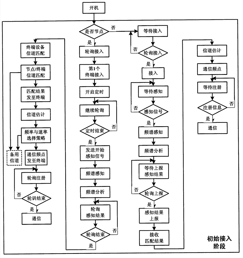 Cognition-based star networking method for broadband wireless access equipment