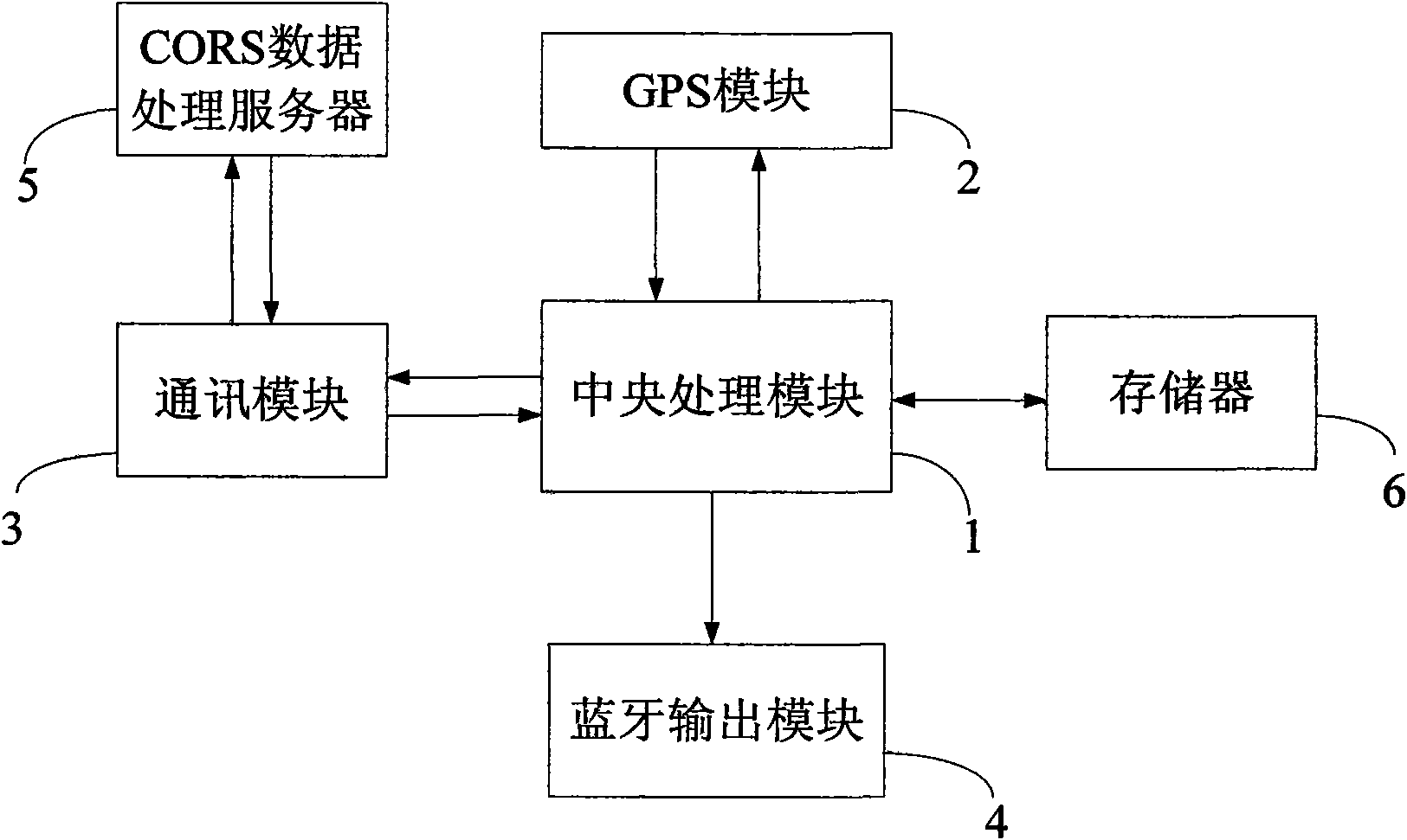 Double-frequency GPS receiver and CORS system