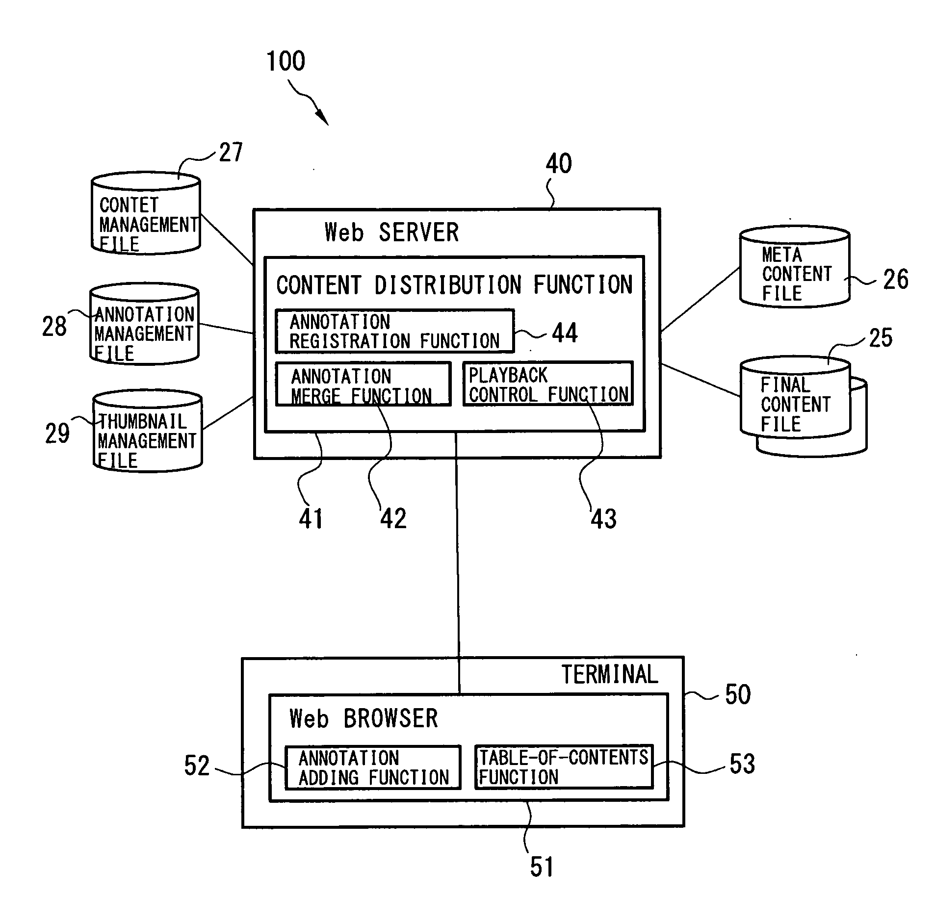 Content Distribution System