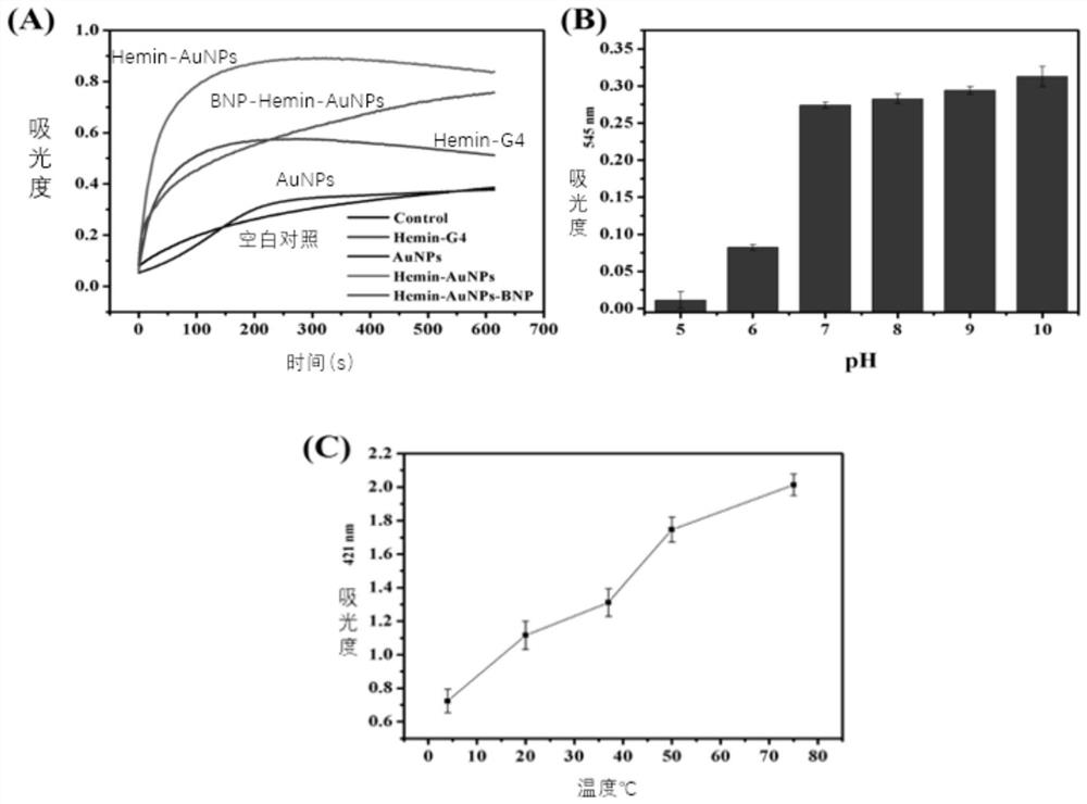 A kind of method for preparing nanozyme probe