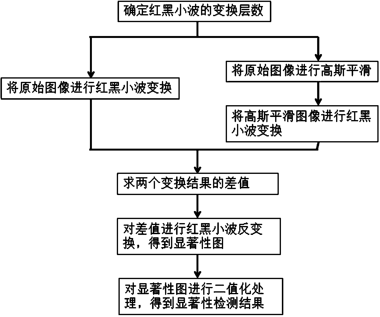 Image significance detection method utilizing red-black wavelet transform