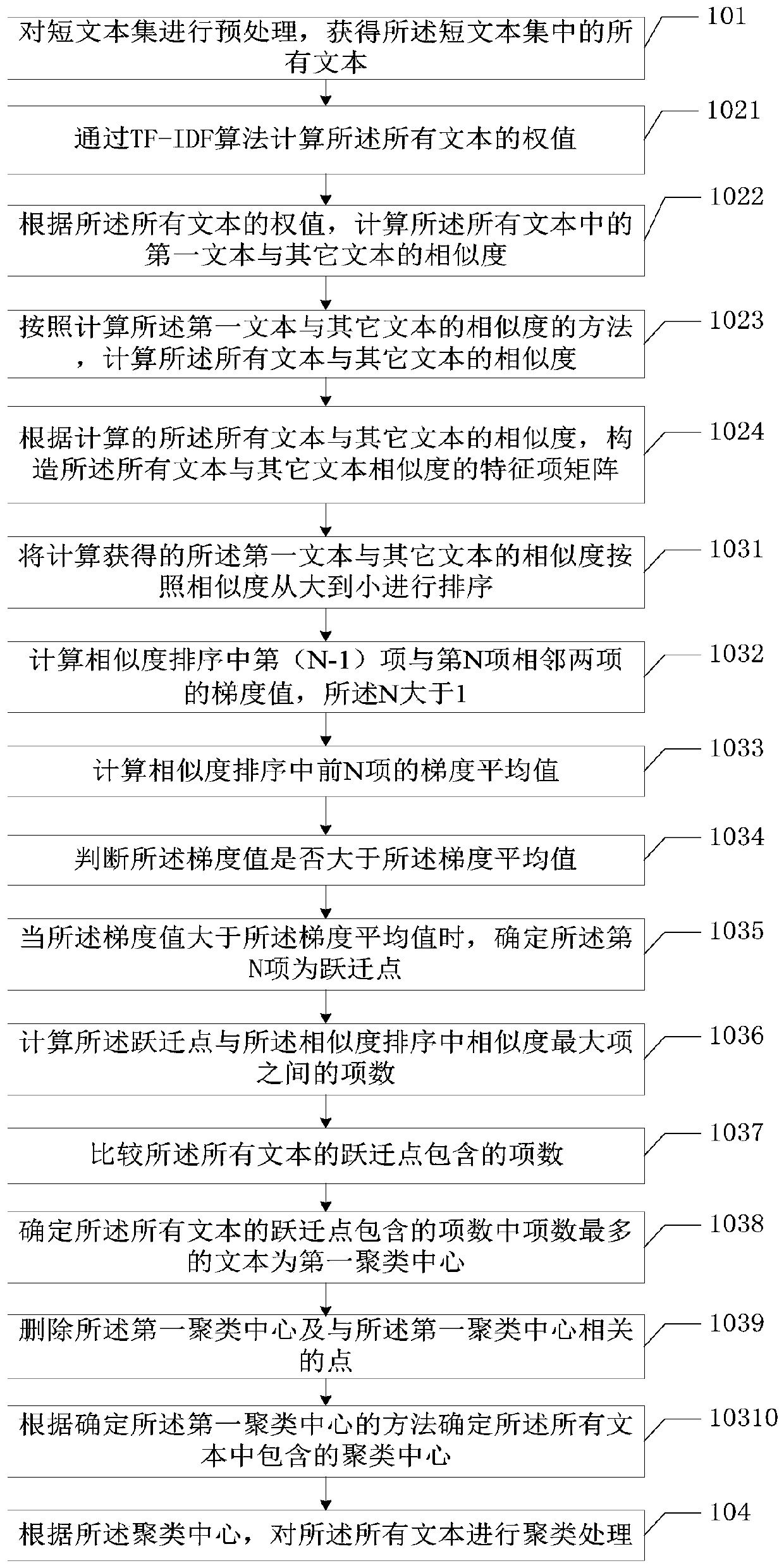 Short text clustering method and terminal device